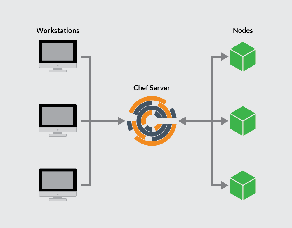 A Beginner's Guide to Chef | Linode