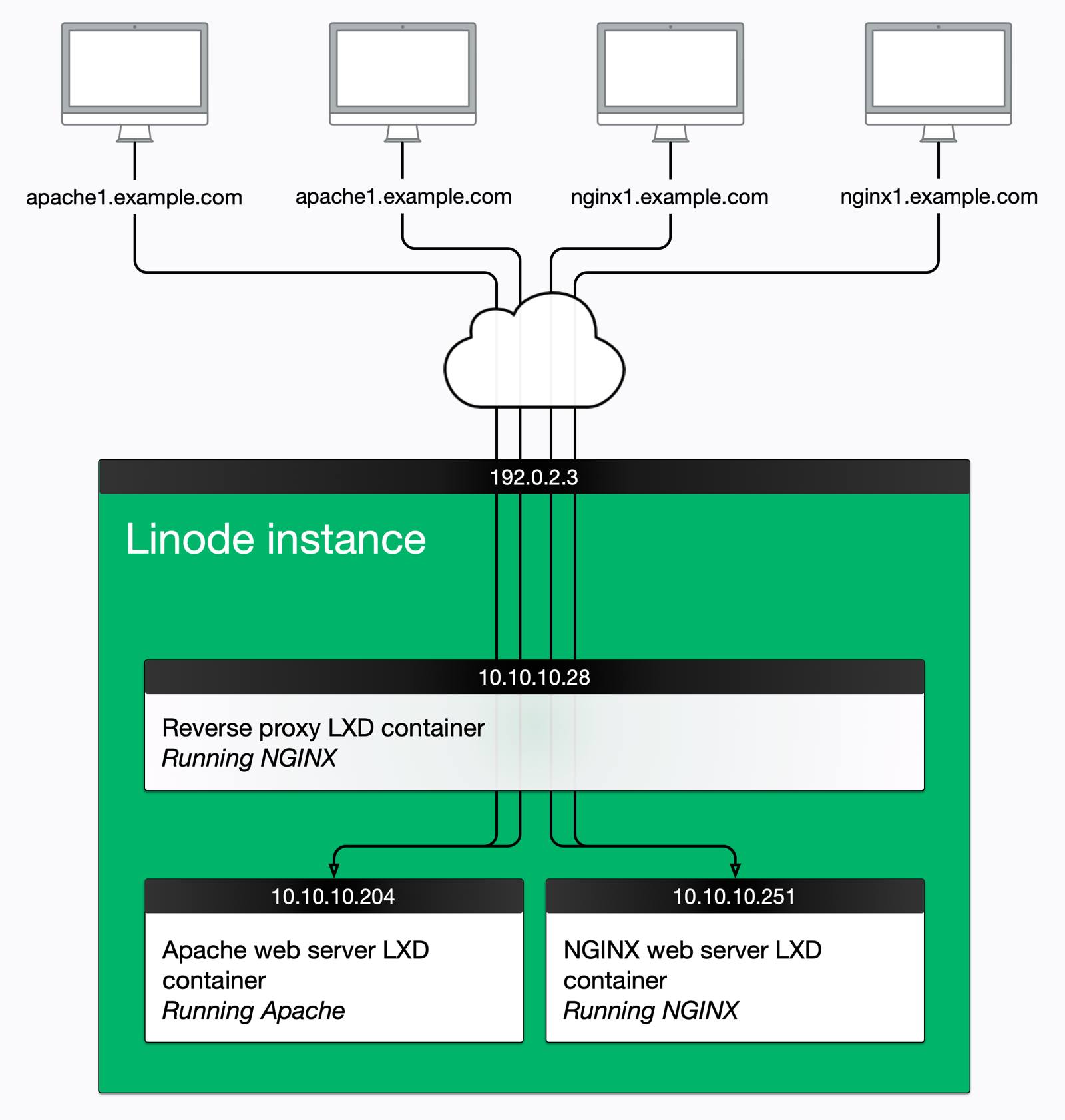 Diagram of LXD reverse proxy and web servers
