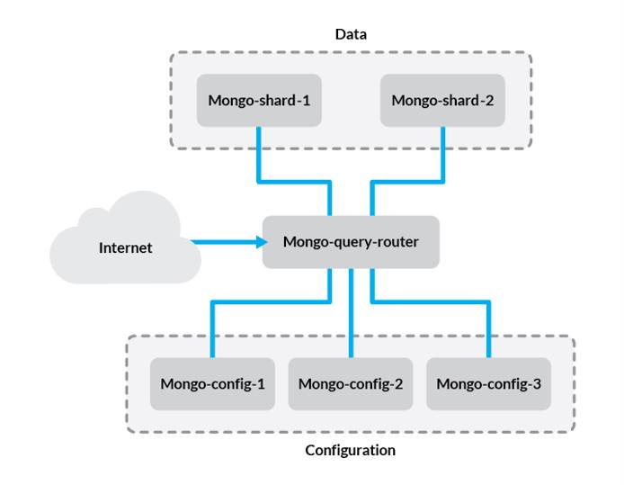 “A sharded MongoDB cluster”