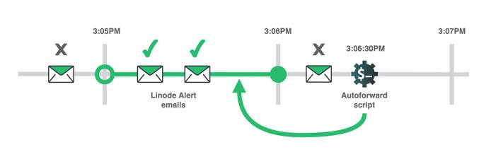 Diagram that illustrates which emails are forwarded by script over time