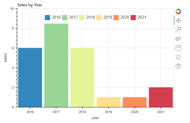 A Bokeh bar graph displaying sales date for a range of years.