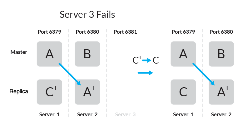 Figure demonstrating server3 failure