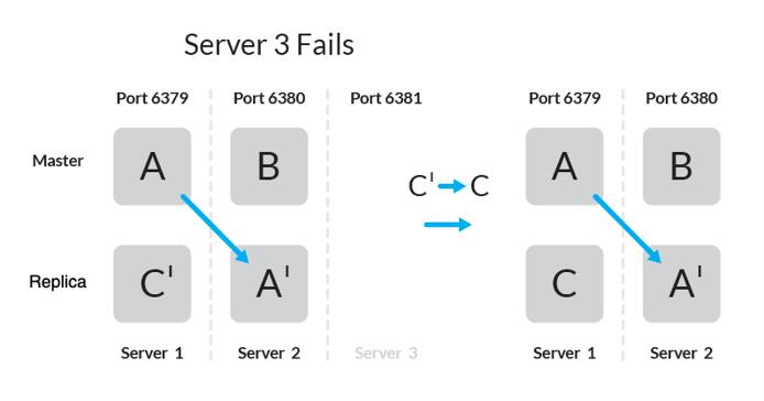 Figure demonstrating server3 failure