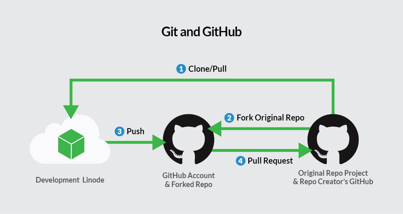 Workflow for using Git with GitHub.