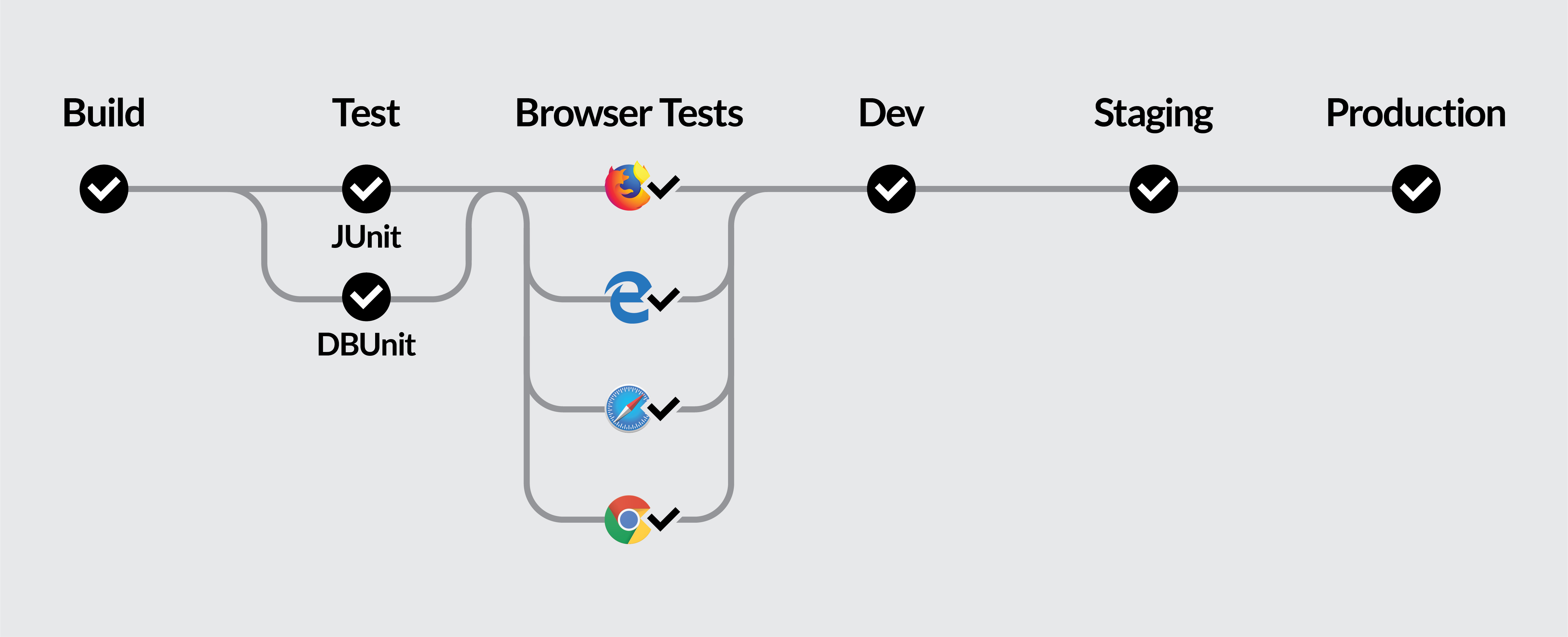 Implementing a C++ CI/CD Pipeline - Mobile Testing