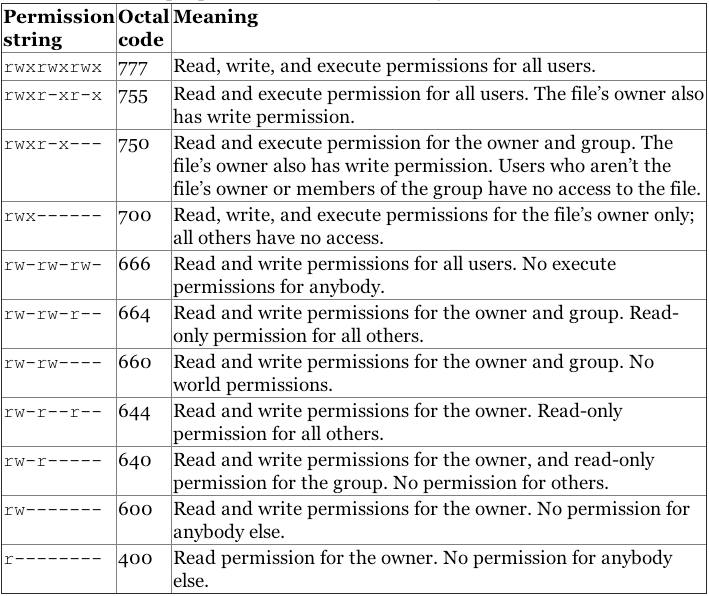 Numeric permissions table.