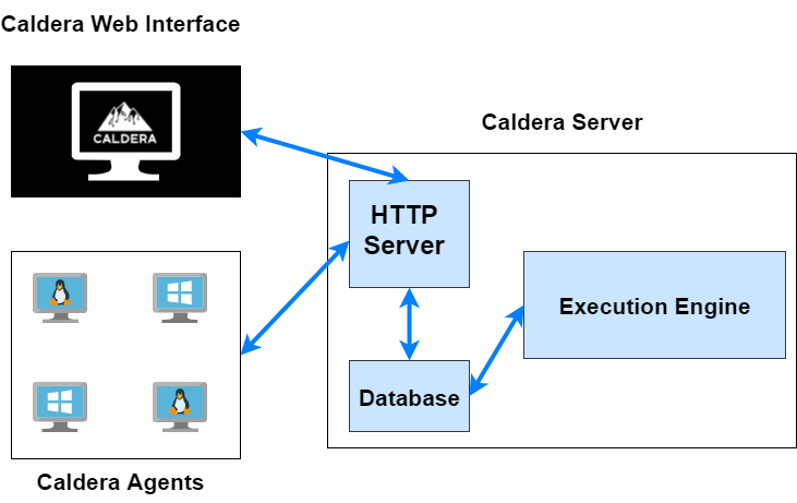 Caldera server and agent interaction diagram