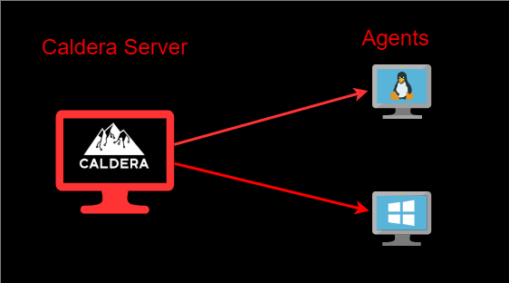 Caldera server and agents diagram