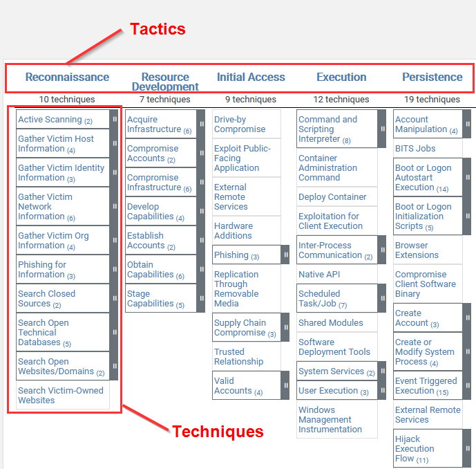 Tactics and techniques chart