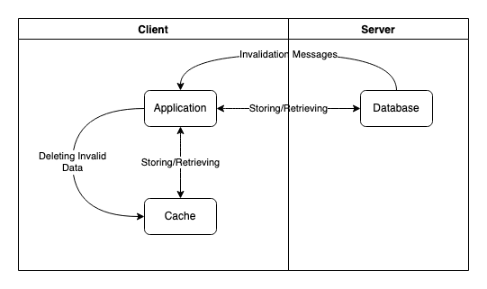 Diagram of a server-assisted client-side caching architecture