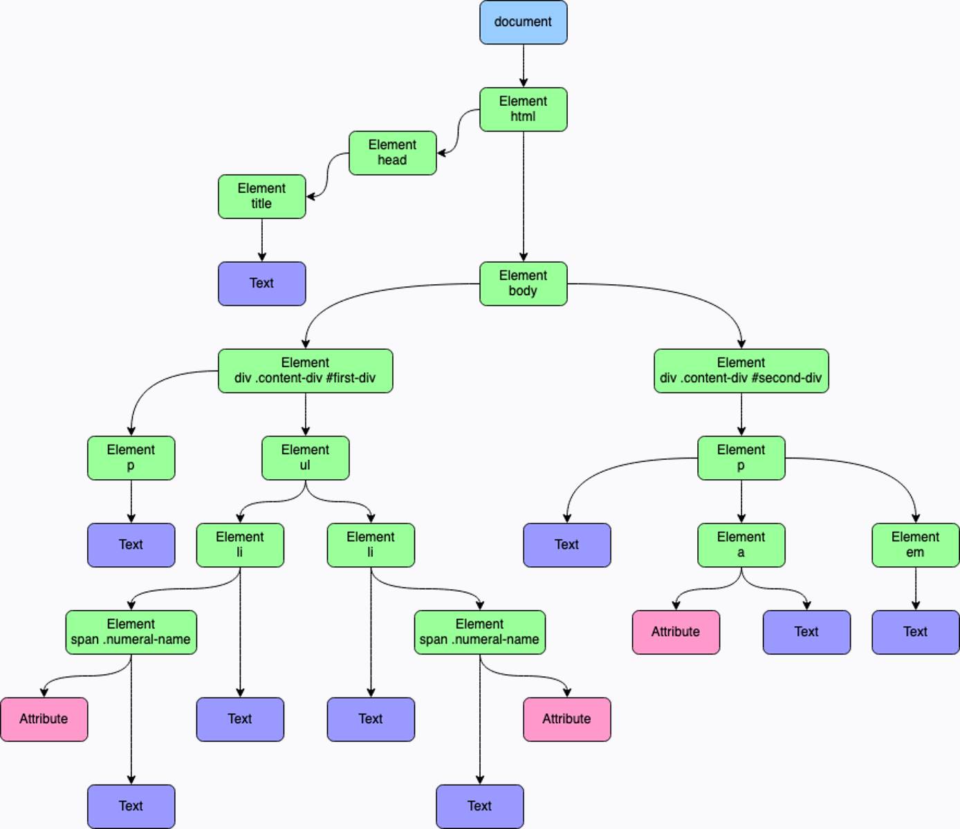 A DOM tree for an example web page