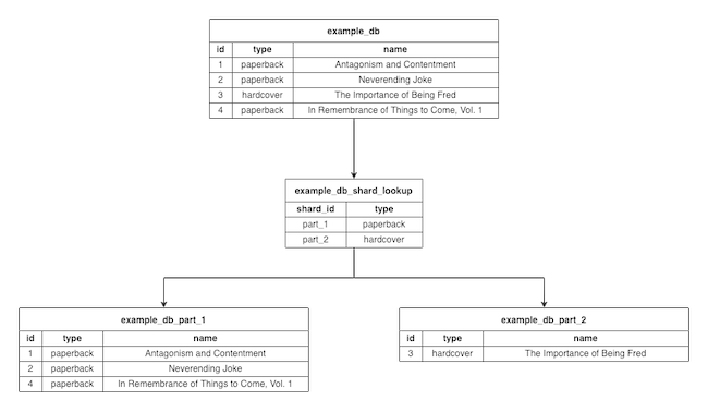 Diagrammed example of directory-based sharding