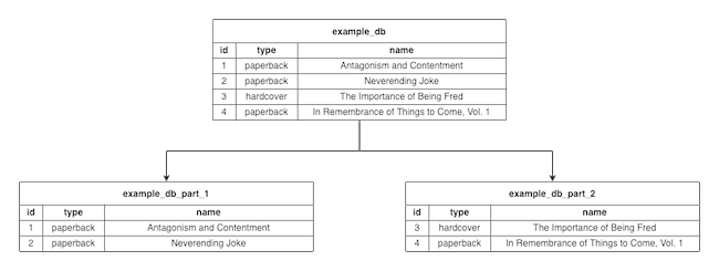 Example of horizontal database partitioning/sharding