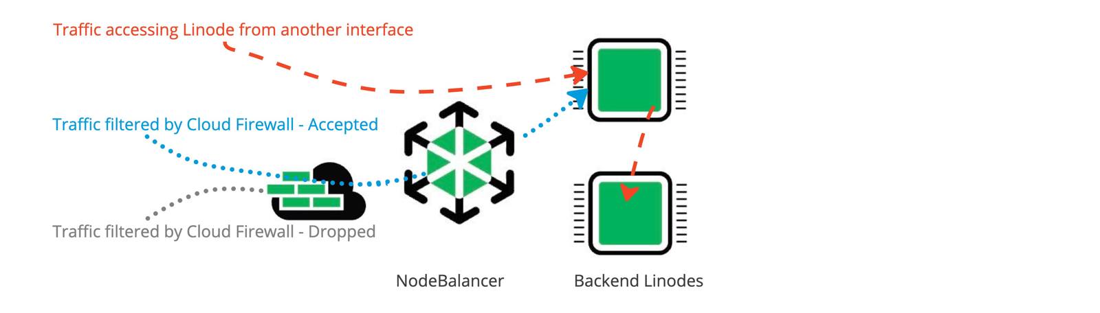 Figure of traffic going through firewall and NodeBalancer and traffic bypassing firewall and NodeBalancer