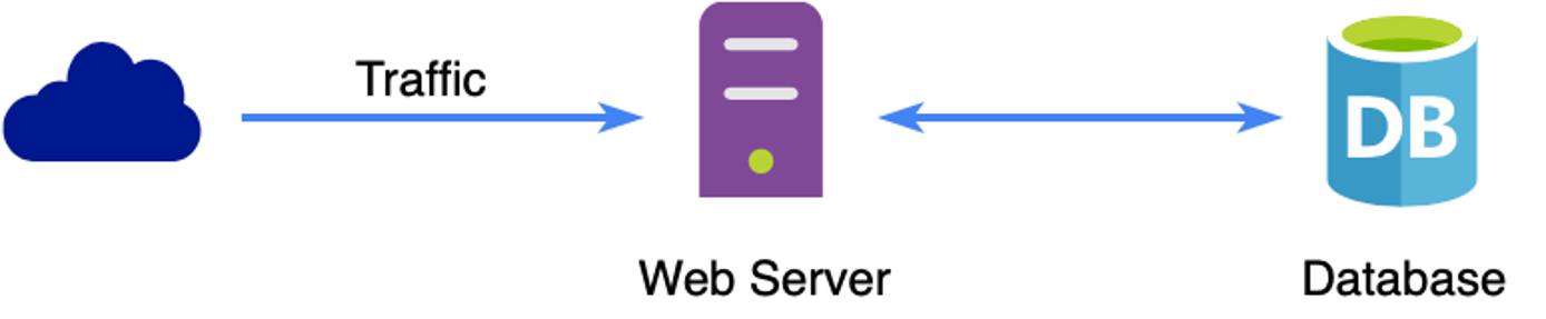 Basic Web Server Flow Without Load Balancing