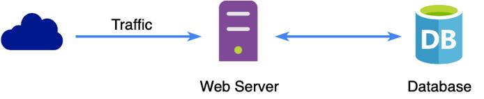 Basic Web Server Flow Without Load Balancing