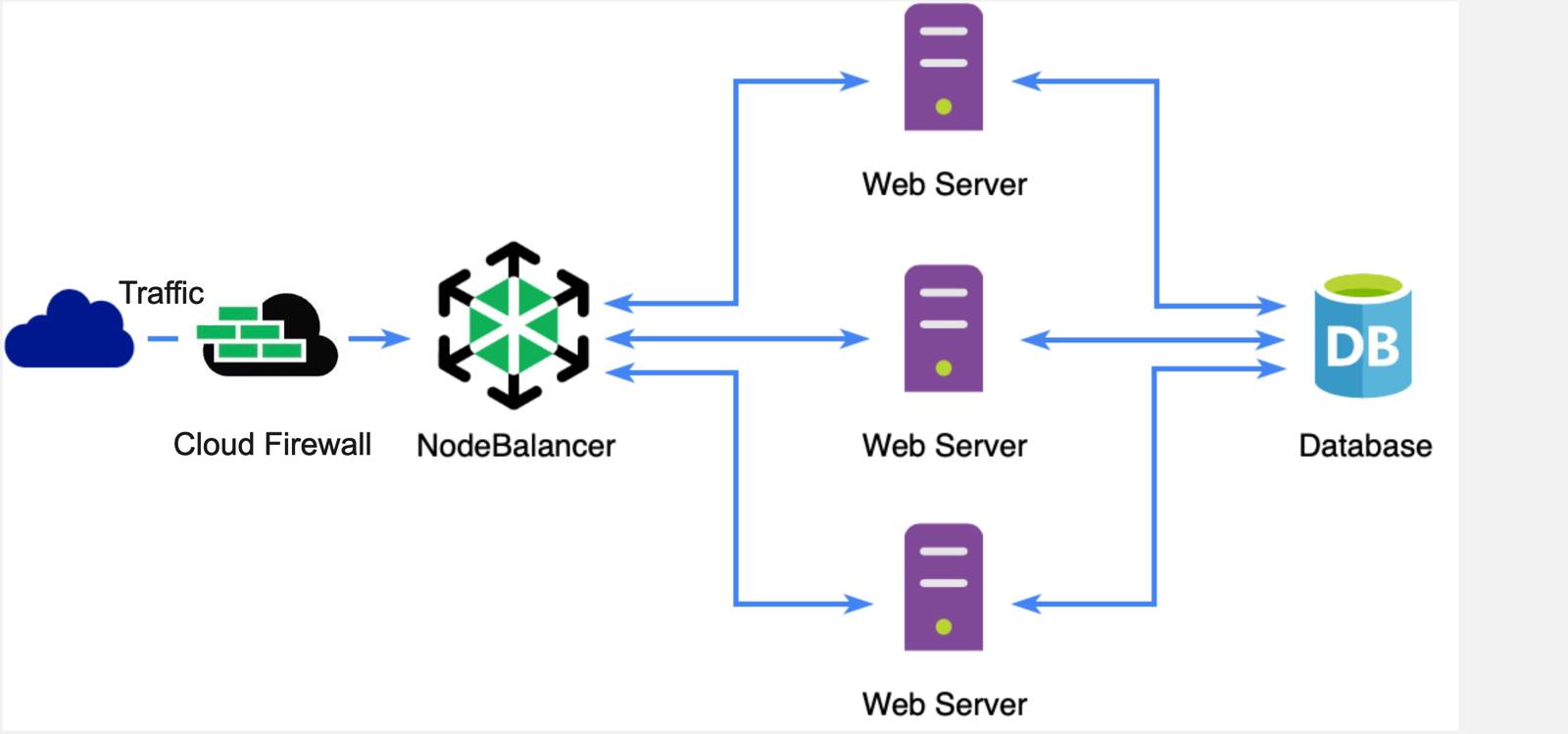 Highly Available Sever Flow with NodeBalancer