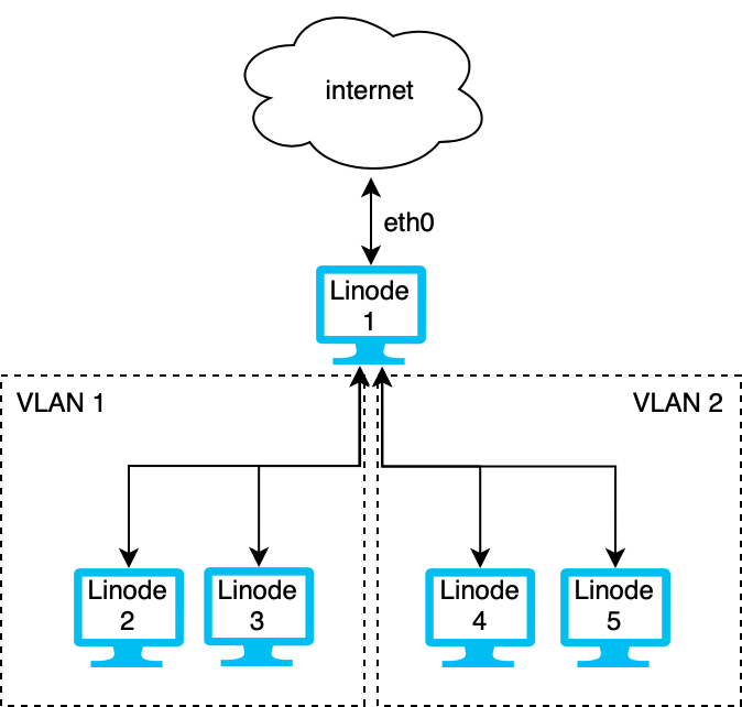 Multiple VLAN Configuration