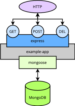 A diagram of the example application for the tutorial