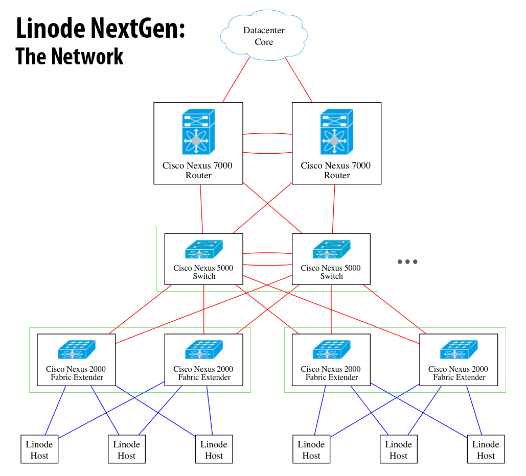 Linode-NextGen-Network