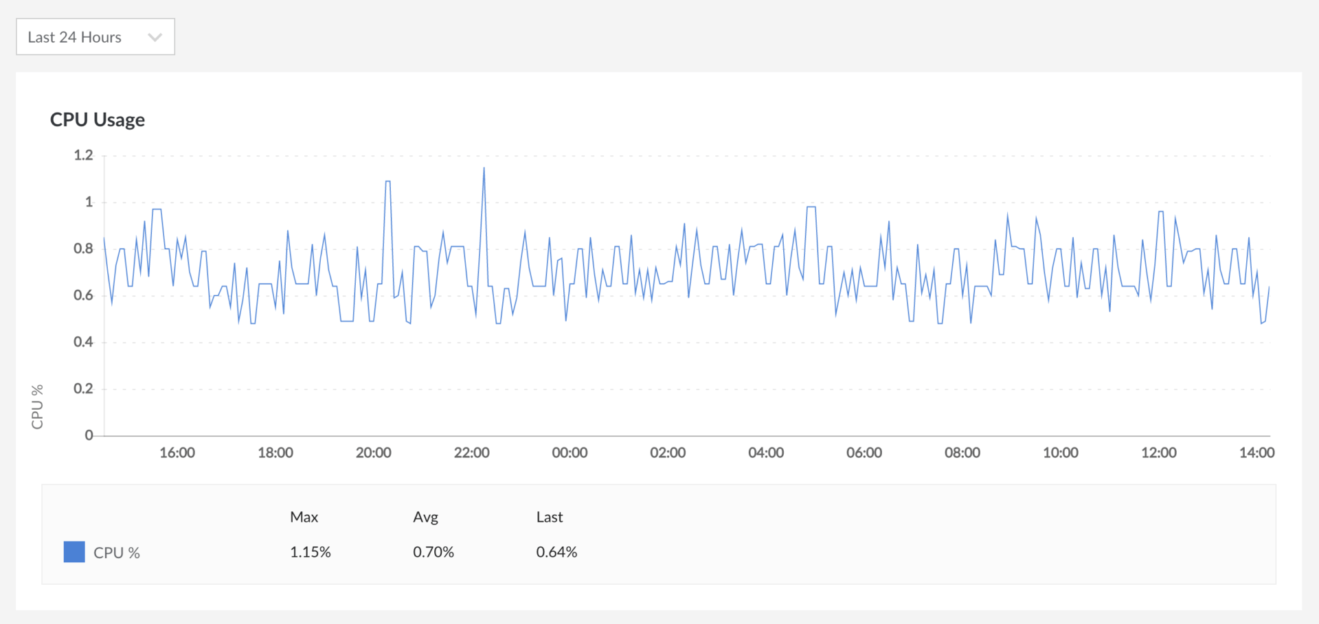 monitoraggio-cpu-grafico