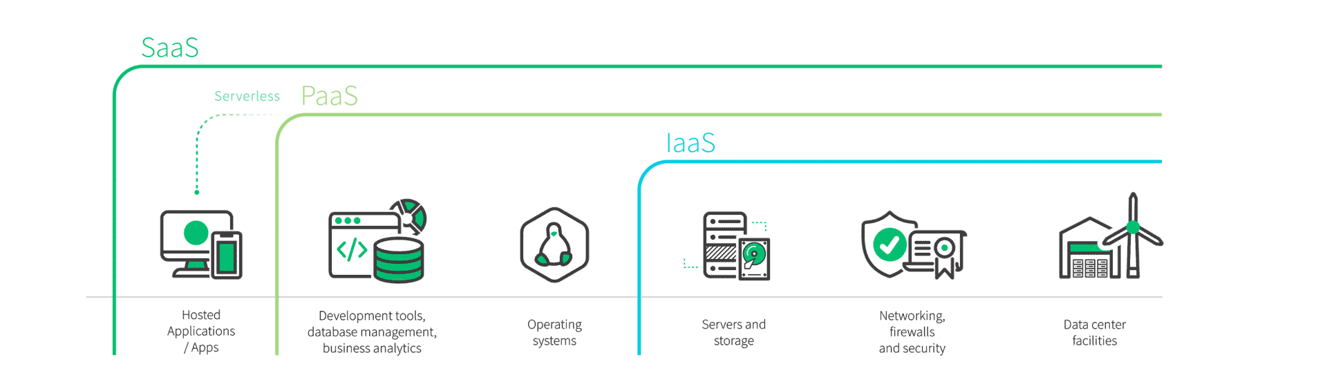 Types de services en nuage