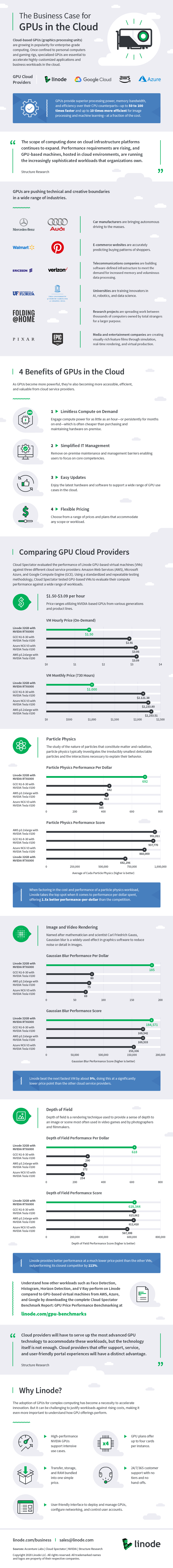 O caso de negócios para GPUs na Nuvem (Infográfico)