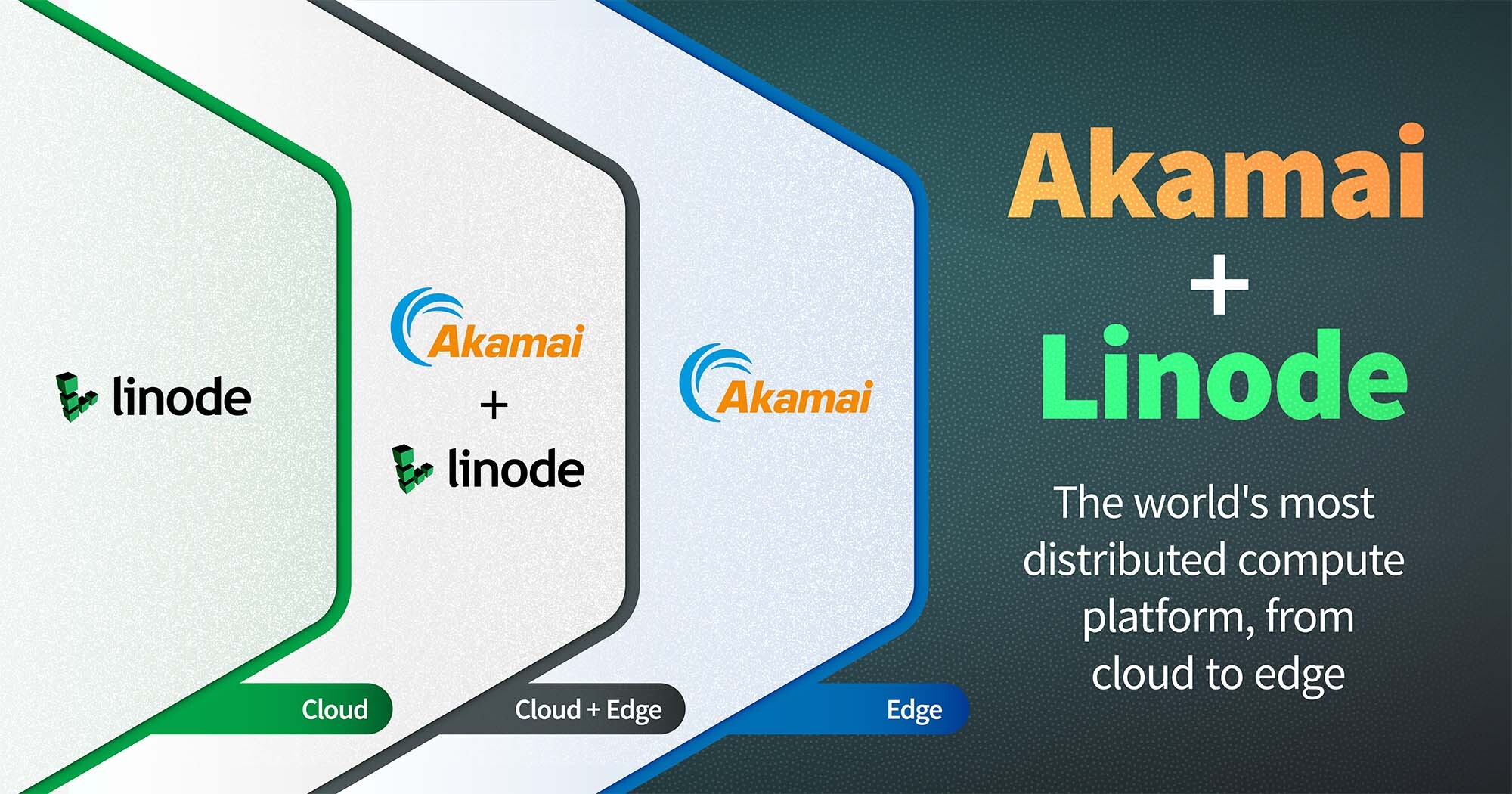 Linode和Akamai