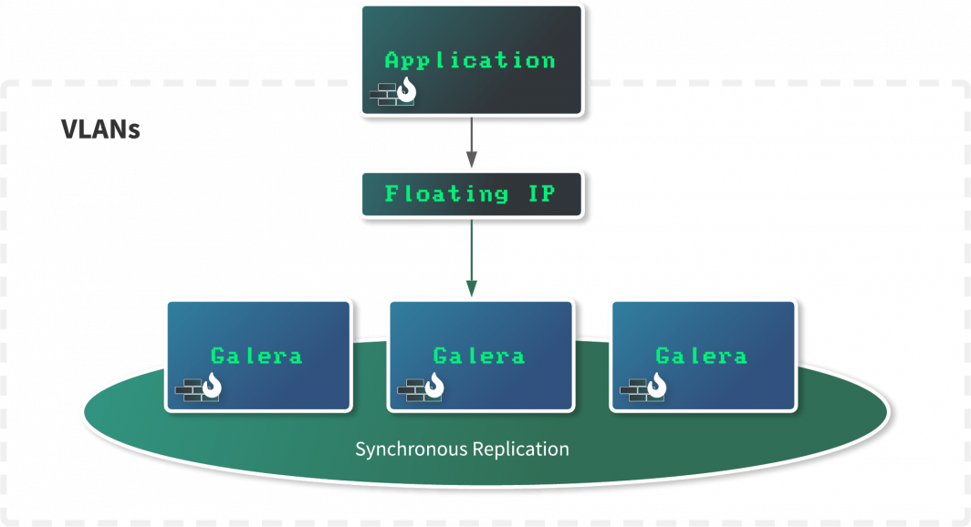 Diagrama: Um servidor de aplicação aponta para um IP flutuante, que se liga a um cluster de base de dados MySQL Galera que fornece replicação síncrona para a base de dados de produção. Todos os componentes estão contidos dentro de uma VLAN.