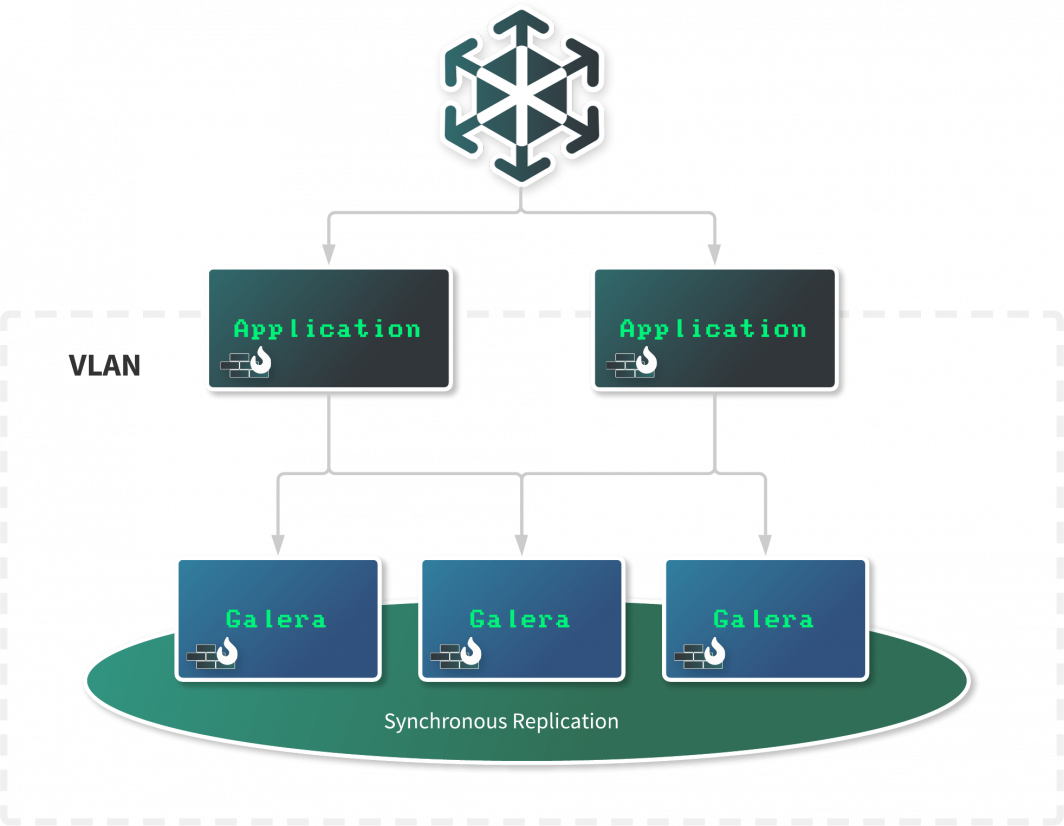 Esquema: Un equilibrador de carga distribuye el tráfico entre dos servidores de aplicaciones, que se conectan al cluster Galera para la base de datos de producción. Se muestran tres réplicas. Todos los componentes están contenidos en la misma VLAN.