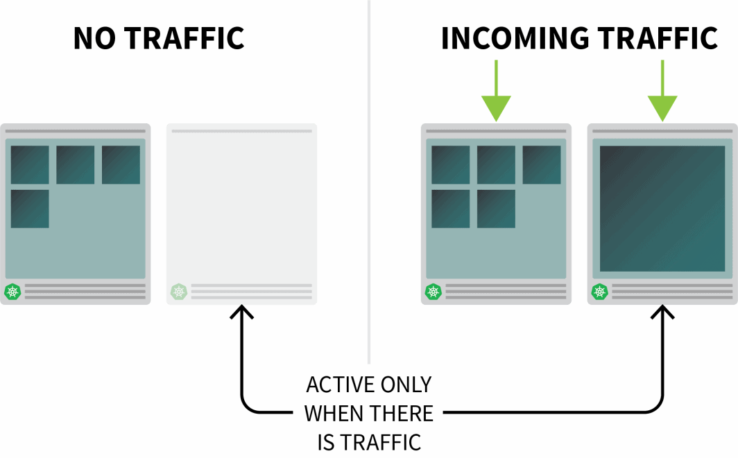 Scaling Kubernetes diagram - scale and use only resources only when there is active traffic.