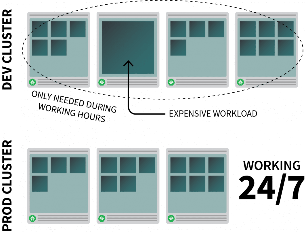 Skalierung von Kubernetes auf Null für Entwicklungs-Workloads, die nur während der Arbeitszeiten benötigt werden, im Gegensatz zu Produktions-Workloads, die rund um die Uhr laufen müssen.