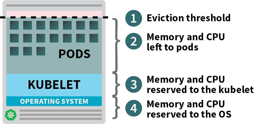 Resources allocated and reserved in a Kubernetes node, consisting of 1. Eviction threshold; 2. Memory and CPU left to pods; 3. Memory and CPU reserved to the kubelet; 4. Memory and CPU reserved to the OS