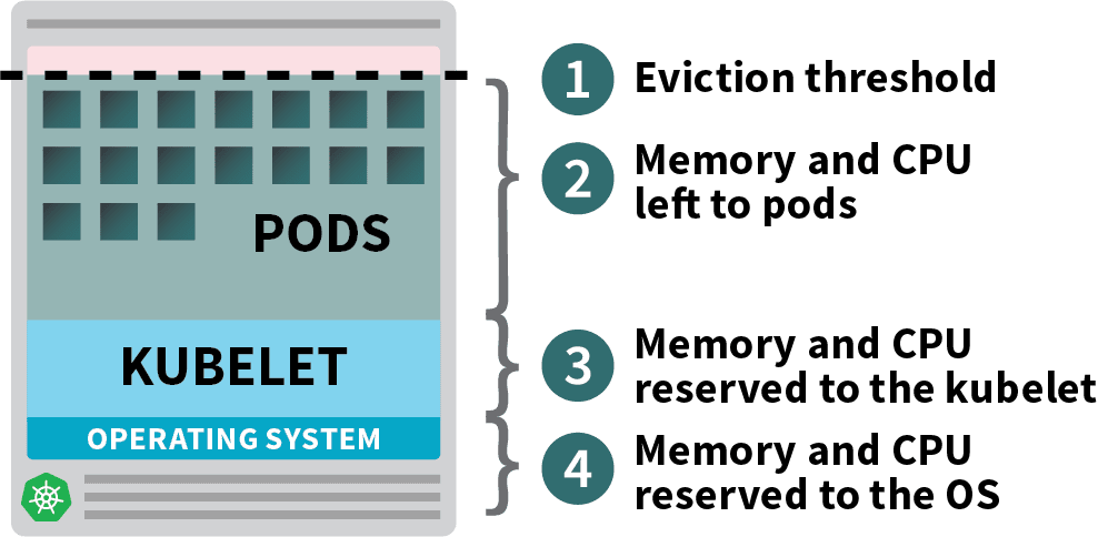 Recursos alocados e reservados em um nó Kubernetes, consistindo de 1. limiar de despejo; 2. memória e CPU deixadas para as cápsulas; 3. memória e CPU reservadas para o kubelet; 4. memória e CPU reservadas para o SO