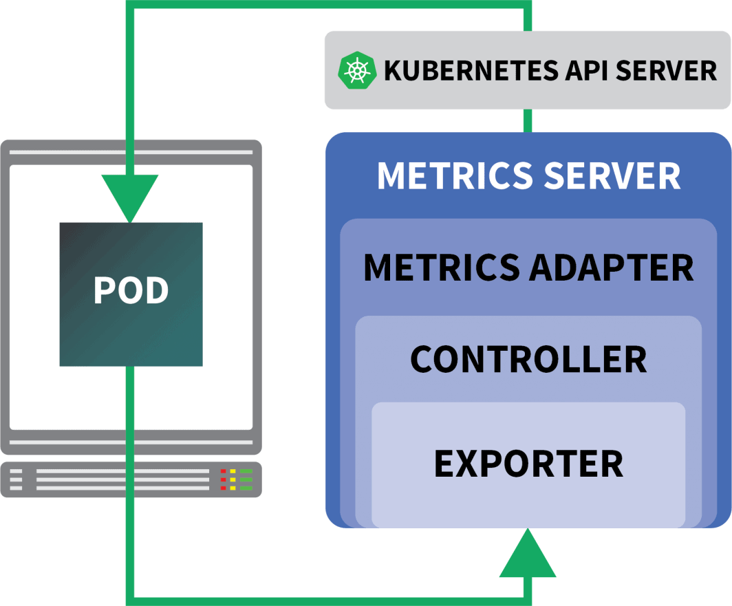 KEDA architecture diagram that displays components.