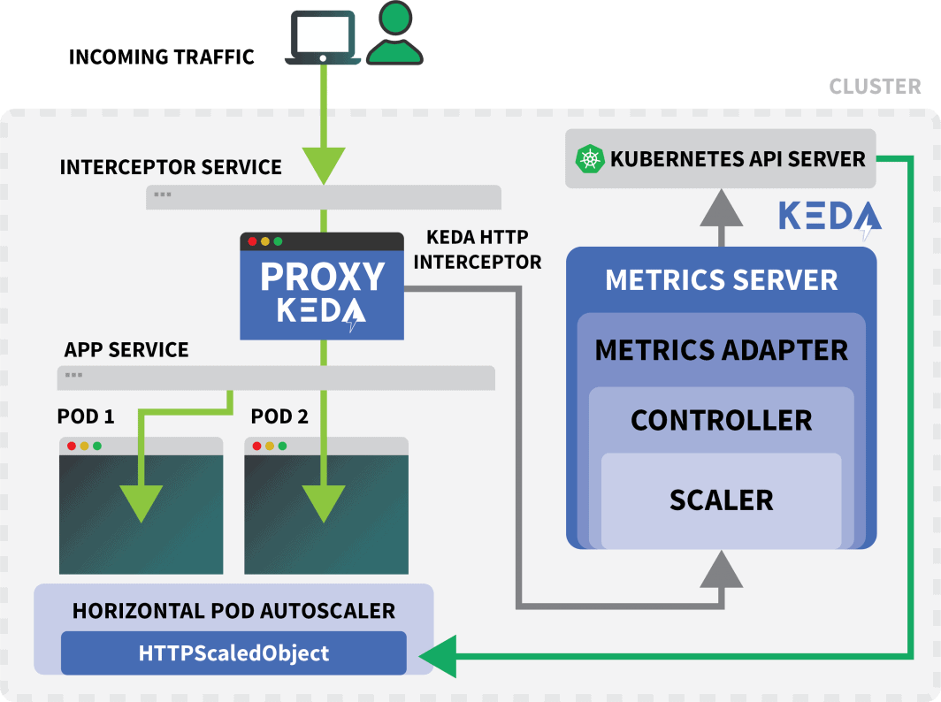 KubernetesのためのKEDAオートスケール戦略。着信トラフィックは、KubernetesAPI サーバーに到達する前に KEDA HTTP Interceptor に到達します。