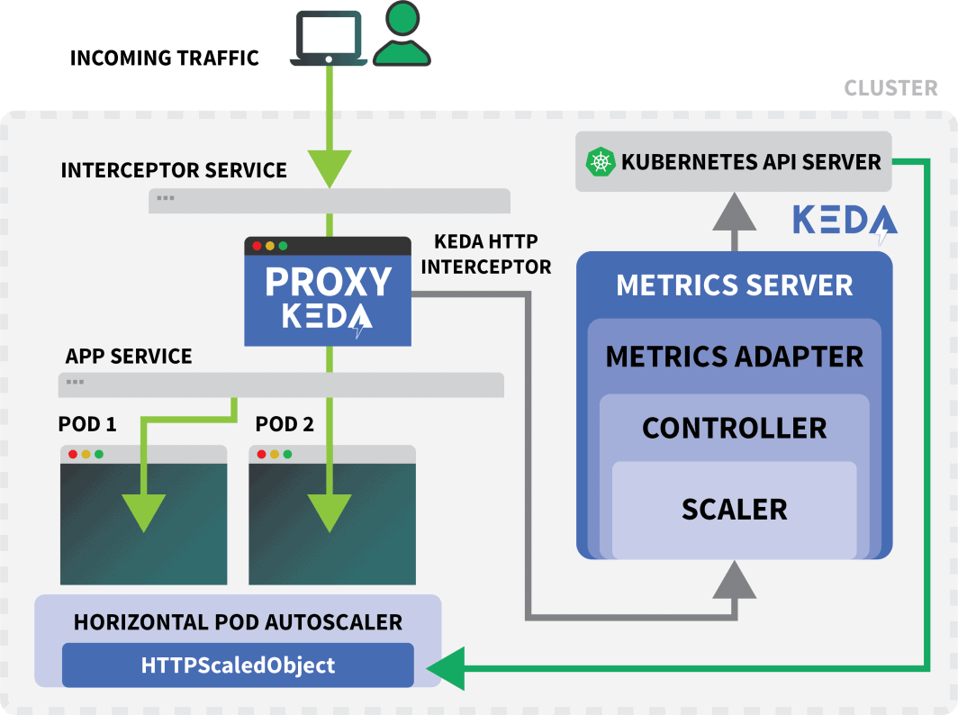 Estratégia de escalonamento automático do KEDA para o Kubernetes. O tráfego de entrada chega ao interceptador HTTP do KEDA antes de chegar ao servidor do Kubernetes. API servidor Kubernetes.