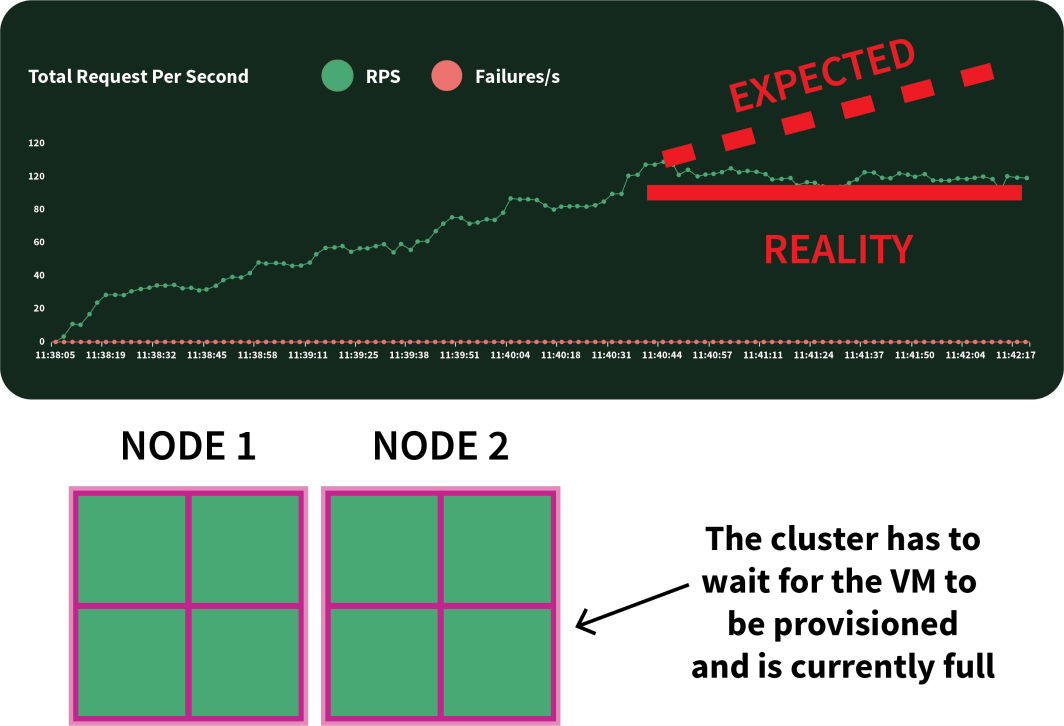 Imagem do ecrã mostrando a escala esperada com base nos pedidos por segundo (RPS) versus o planalto de escala real que ocorre enquanto se confia apenas no Cluster Autoscaler.