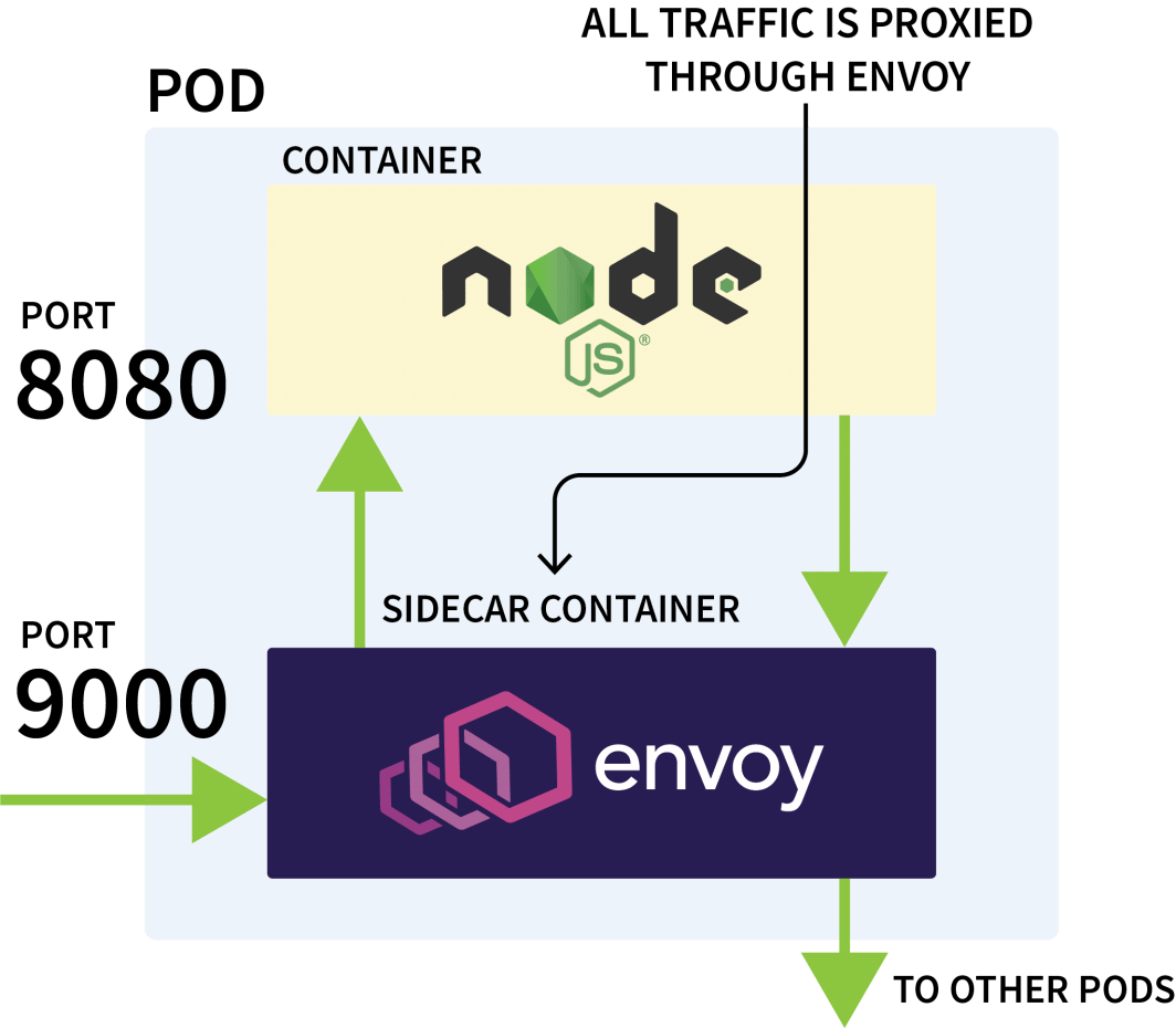 Diagrama que muestra cómo los proxies Envoy interceptan el tráfico y lo distribuyen a otros pods.