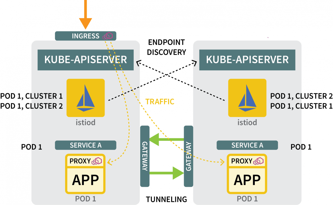 Istioのマルチクラスタがエンドポイントを検出し、ポッド間に東西のゲートウェイを設置する様子を示した図。