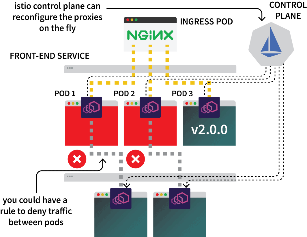 Diagrama que muestra cómo el plano de control de Istio puede reconfigurar los proxies sobre la marcha, y puede tener una regla para denegar el tráfico entre pods.