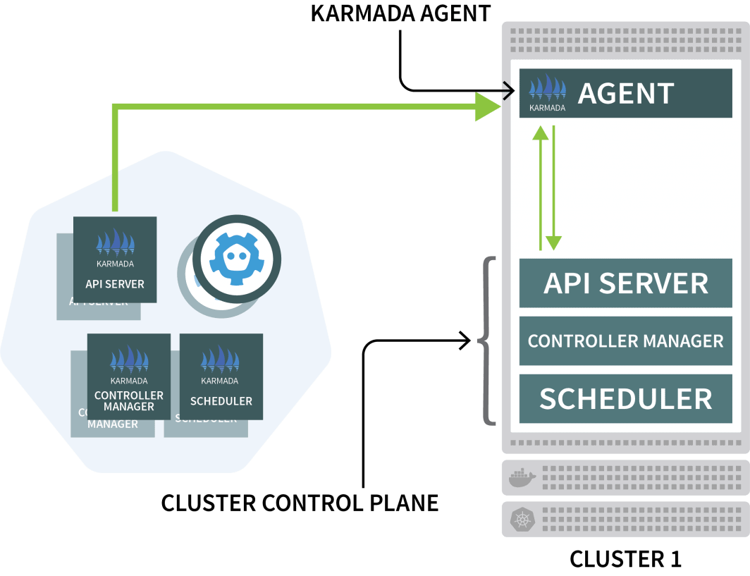 Diagrama do agente Karmada ligado ao plano de controlo do cluster (API server, controller manager, e scheduler) em Kubernetes cluster 1.