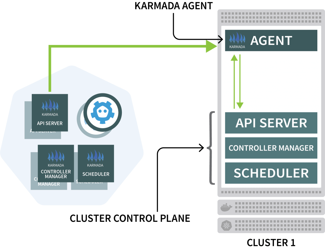 Diagramma dell'agente Karmada che si connette al piano di controllo del cluster (API server, controller manager e scheduler) nel cluster Kubernetes 1.