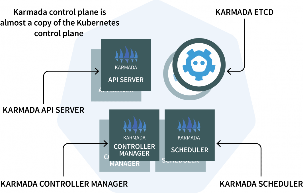 Diagrama do plano de controlo Karmada constituído por um servidor Karmada API , gestor do controlador, etcd, e programador.