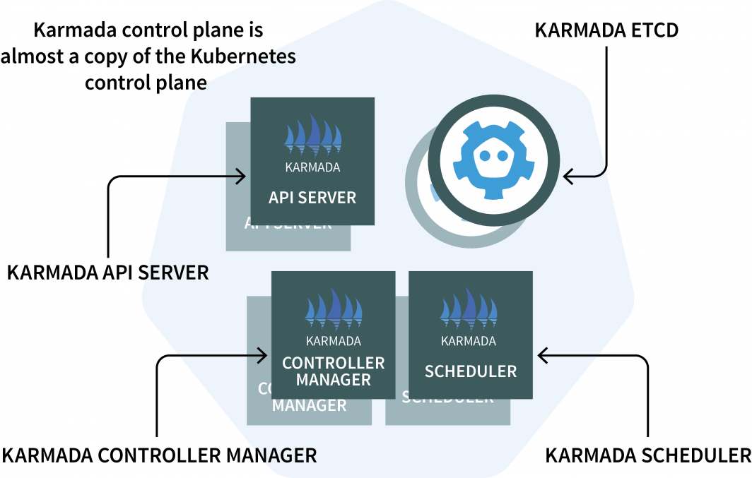 Diagramma del piano di controllo di Karmada costituito da un server Karmada API , da un controller manager, da etcd e da uno scheduler.