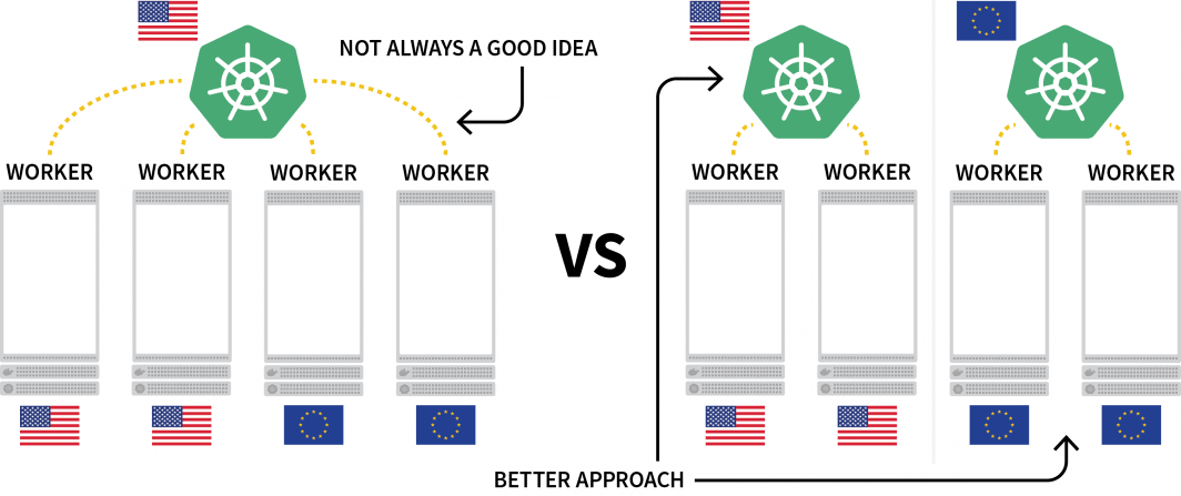 Diagram representing a Kubernetes cluster with nodes in multiple regions (not always a good idea) versus having a cluster in each region you need to deploy in (the more advanced approach)