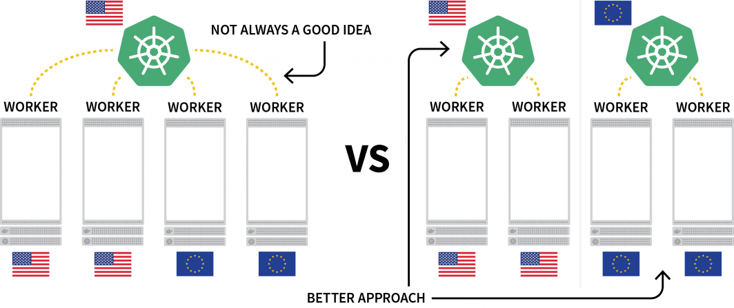 Diagrama representando um cluster Kubernetes com nós em múltiplas regiões (nem sempre uma boa idéia) versus ter um cluster em cada região que você precisa implantar (a abordagem mais avançada)