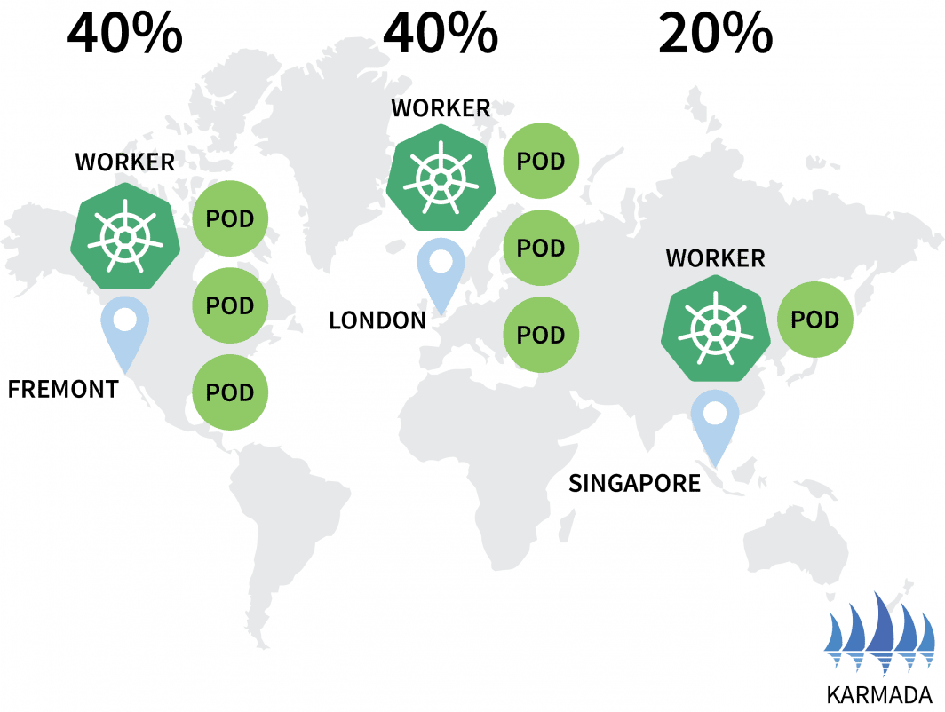 Diagrama cartográfico mostrando vagens distribuídas por regiões de acordo com a política definida pelo controlador Karmada - 40% em Fremont, CA, 40% em Londres, e 20% em Singapura .