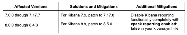 Kibana Security Release Mitigation Chart