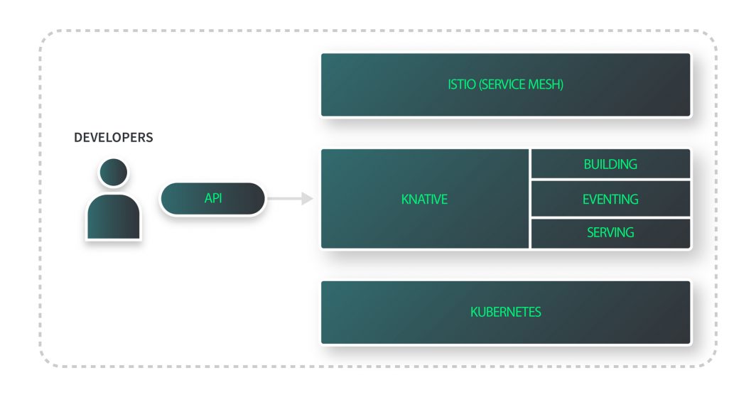 Diagrama mostrando as camadas de um aglomerado Kubernetes. Istio é a malha de serviço que lida com o roteamento de consultas e o balanceamento de carga. Knative fica no meio com sua funcionalidade Eventing and Serving, e o aglomerado Kubernetes fica na base.